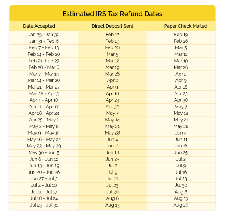 Estimated IRS Tax Refund Dates Warner Pearson Vandejen & Consultants
