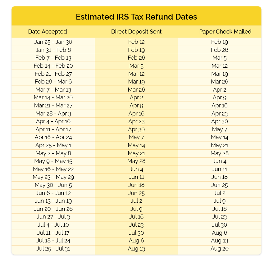 Estimated IRS Tax Refund Dates – Warner Pearson Vandejen & Consultants, PLLC